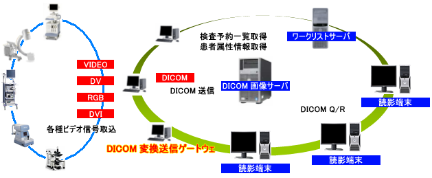 ビデオ信号DICOM変換ゲートウェイ・動画取込DICOM変換システム