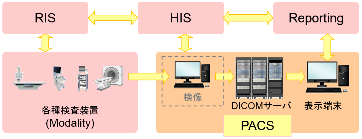 DICOMの基礎知識　DICOM用語　PACS・HIS・RIS