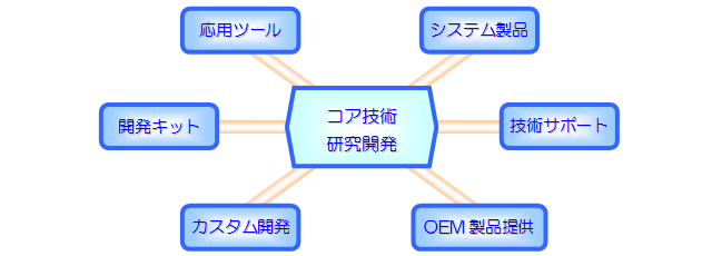 事業構成