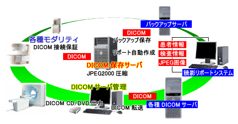 医用画像システム概要