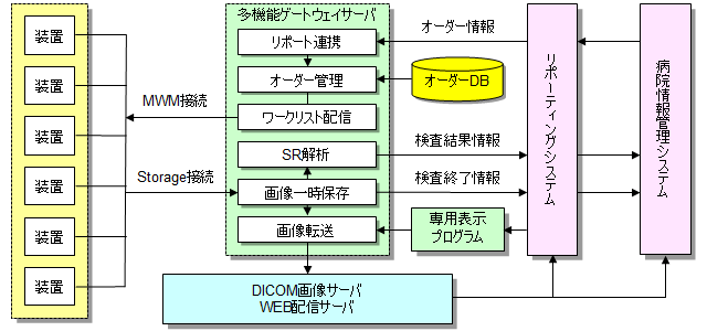 DICOMシステム製品 各種変換Mゲートウェイ,システム連携 MagicGate